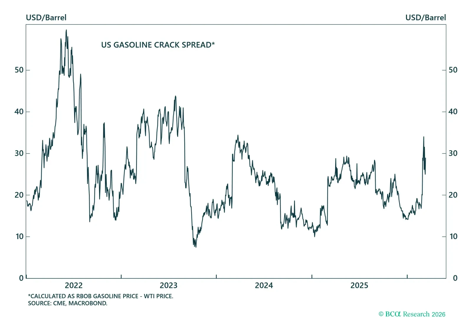 Gasoline Crack Spread