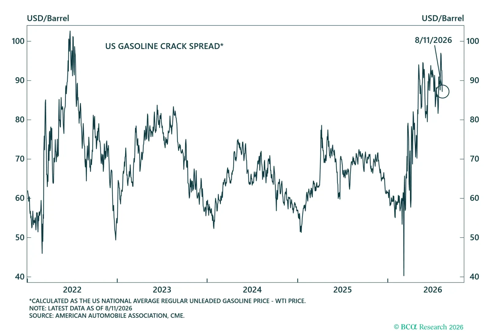 Gasoline Crack Spread