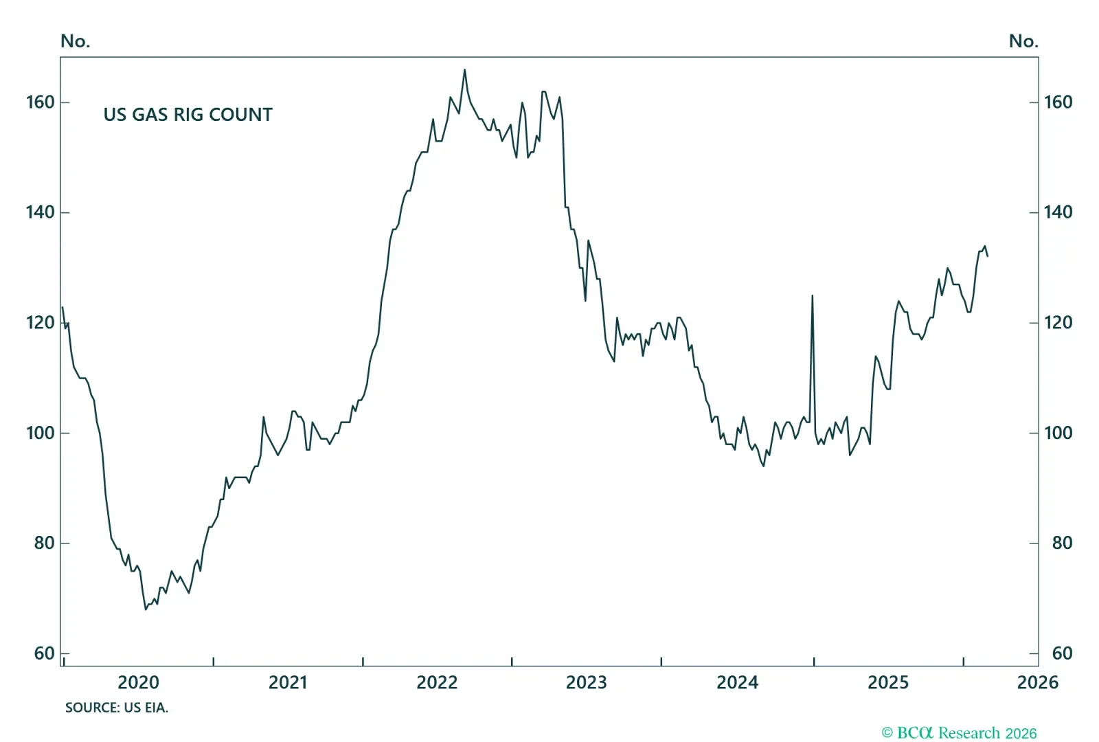 US Natural Gas Rigs