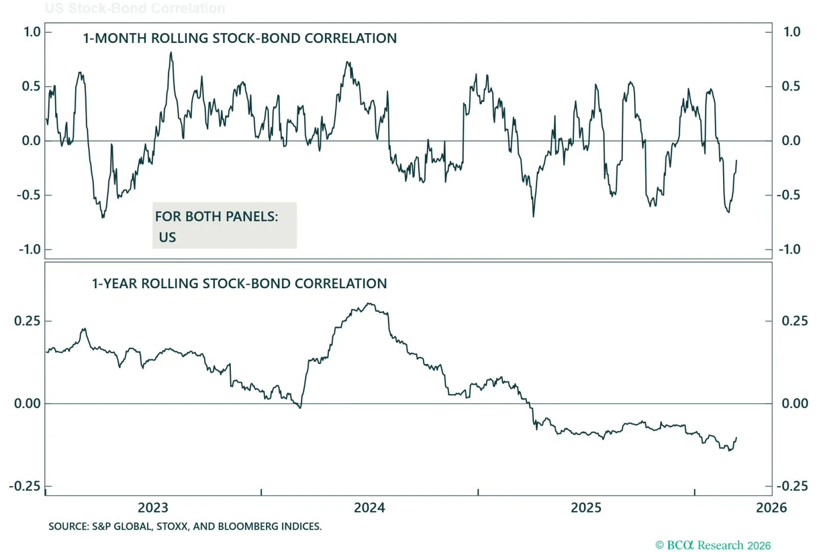 US Stock-Bond Correlation