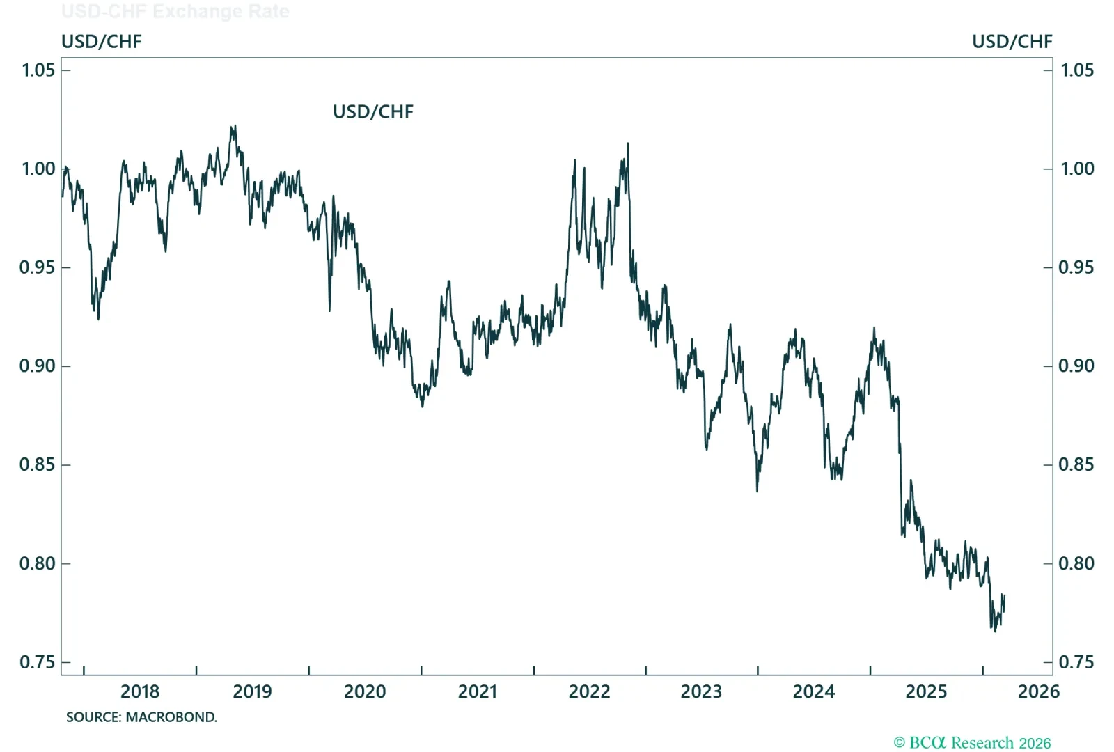 USD-CHF Exchange Rate