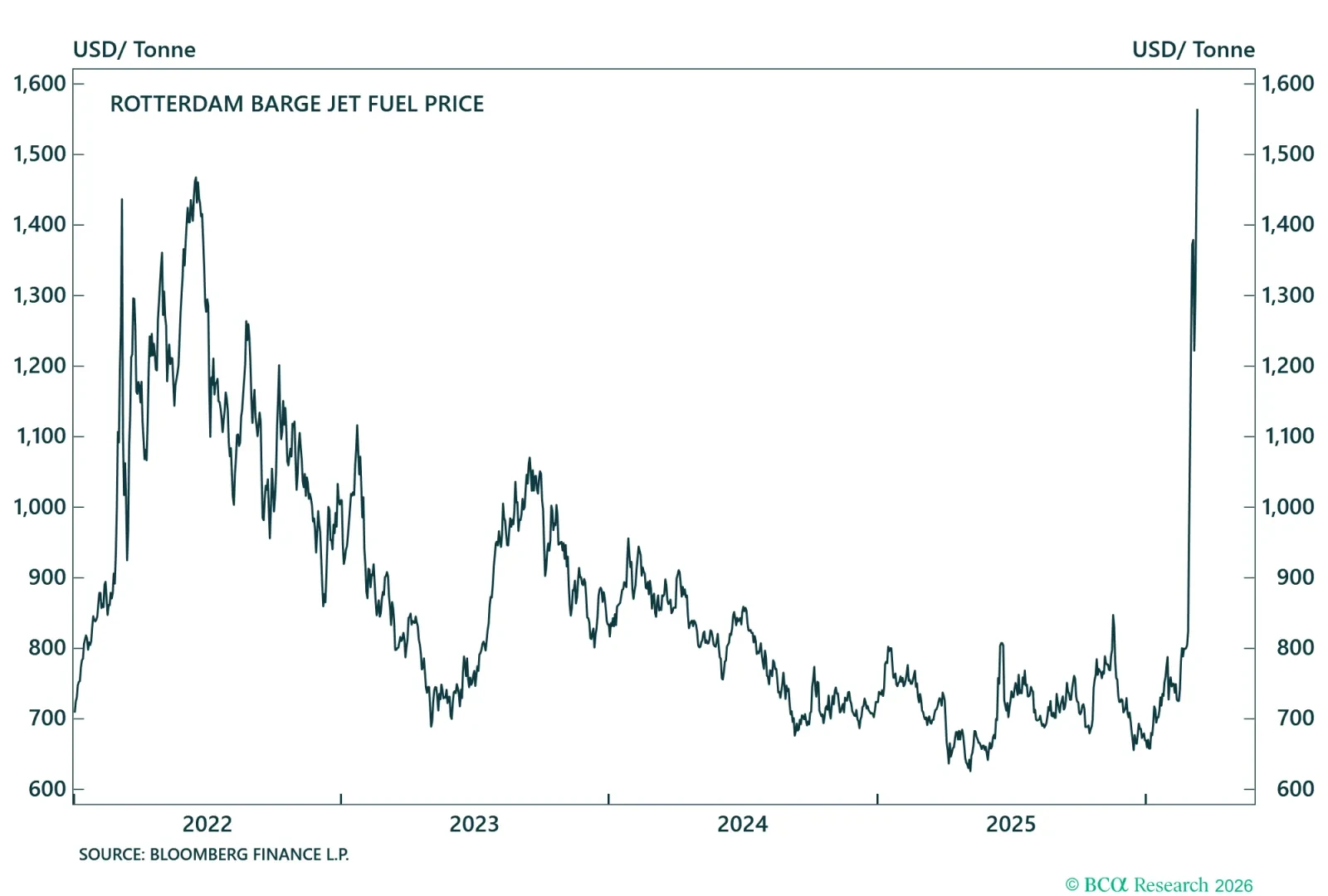 Kerosene-Type Jet Fuel Price