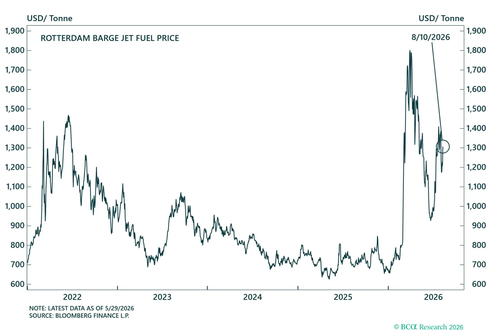 Kerosene-Type Jet Fuel Price