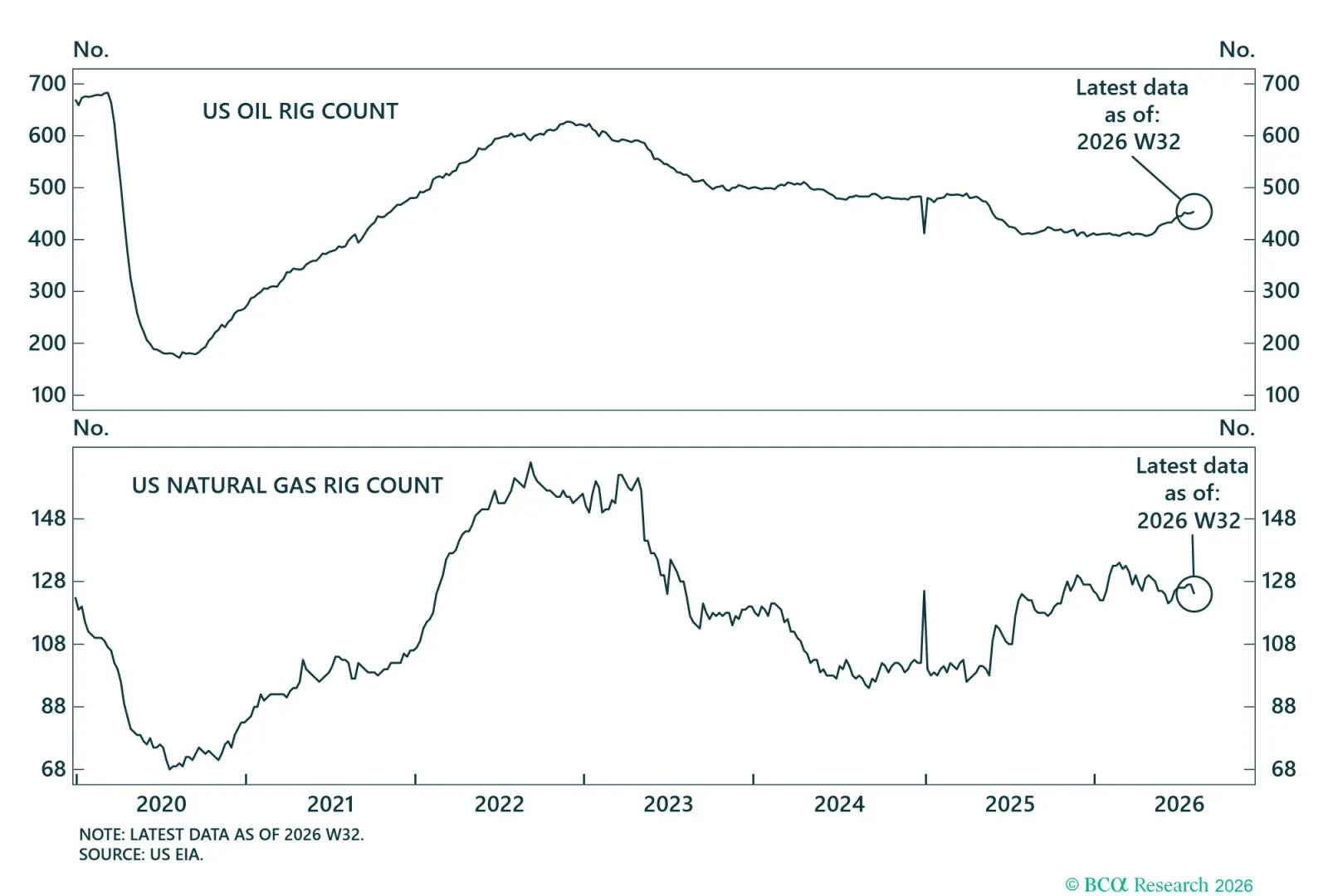 US Oil And Gas Rigs