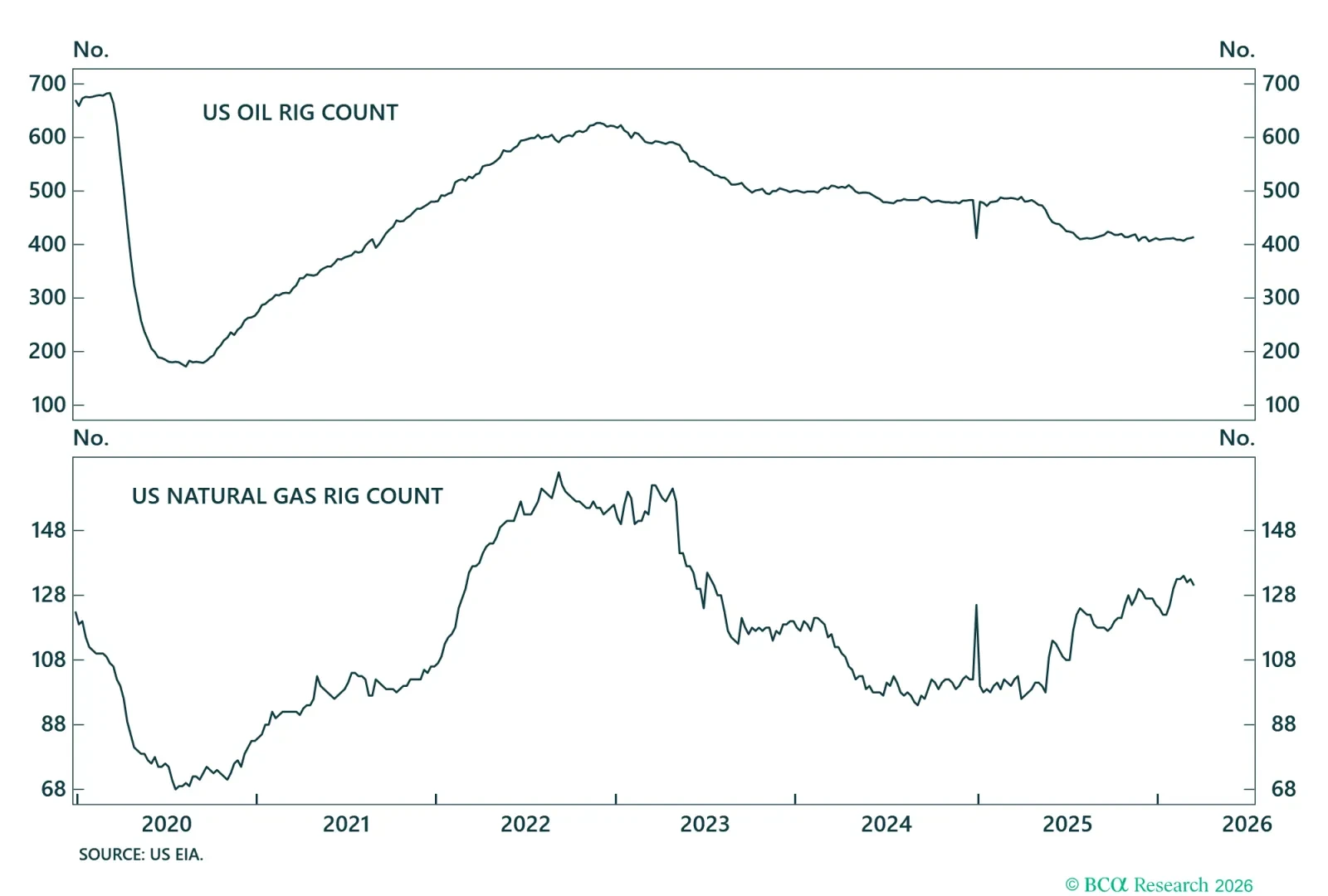 US Oil And Gas Rigs
