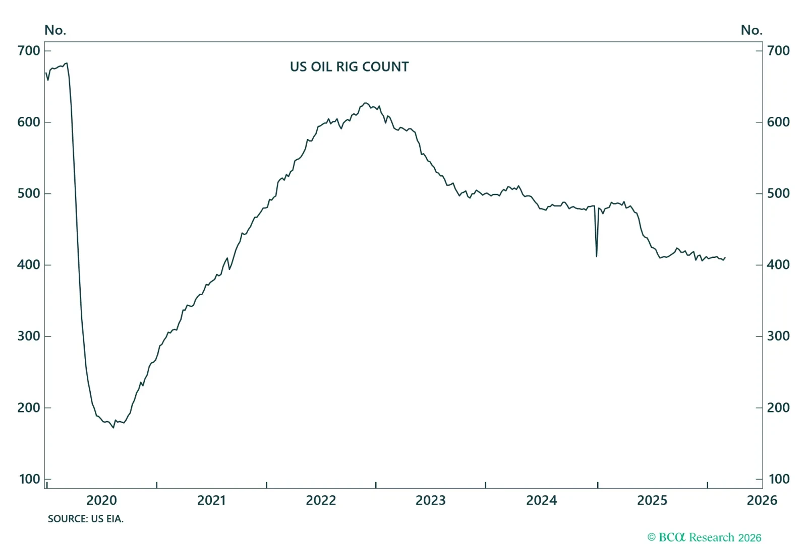 US Oil Rigs