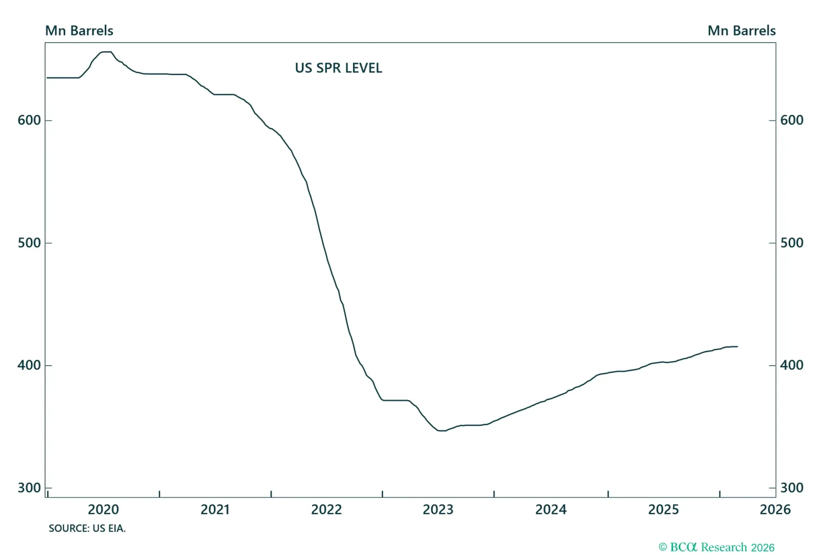 US Strategic Oil Reserves 