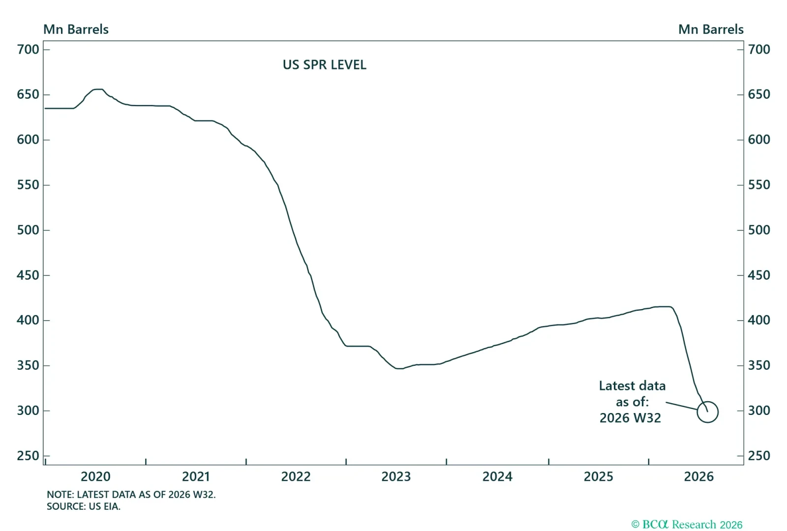 US Strategic Oil Reserves 
