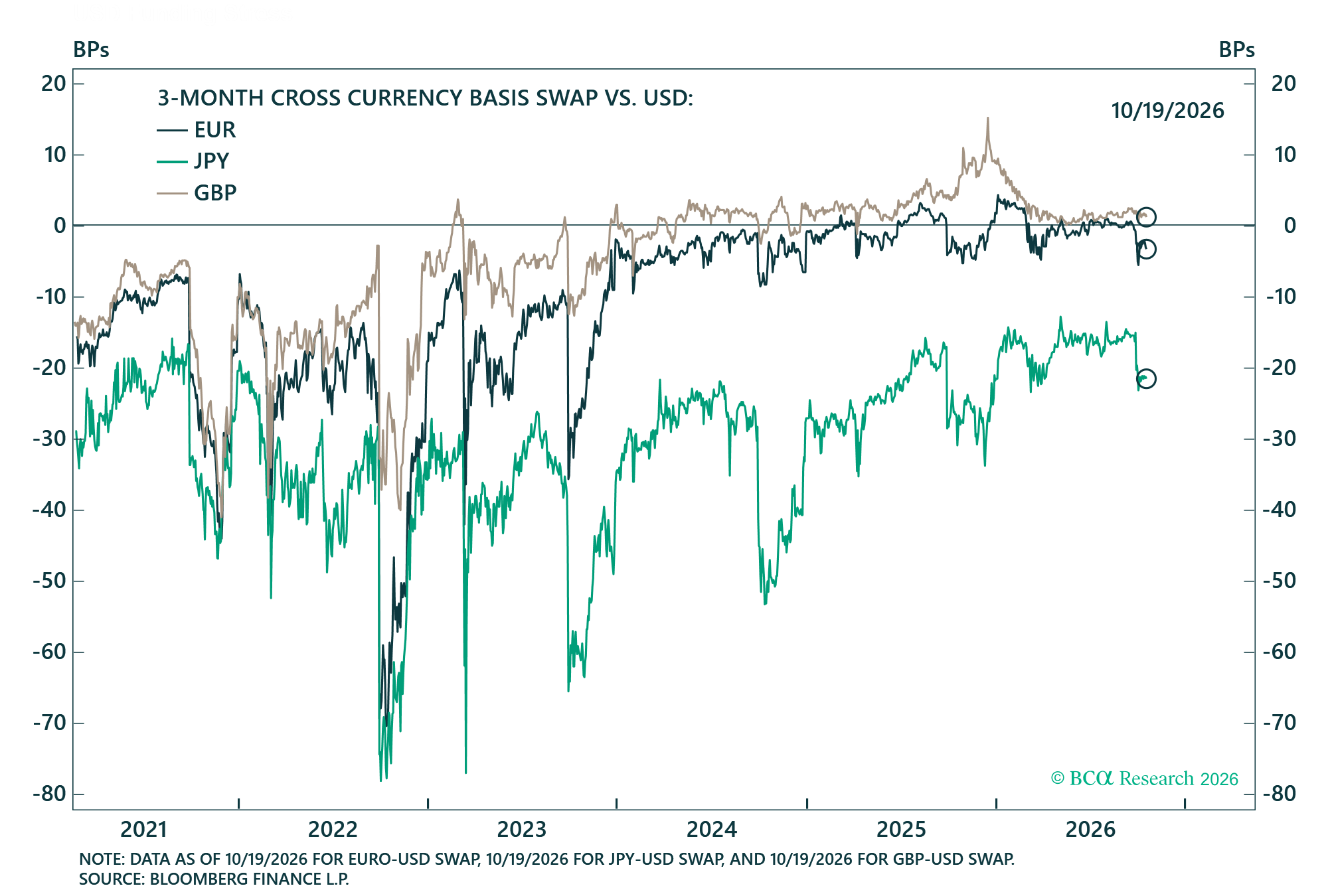 systemic financial stress would appear in cross currency basis swaps ...