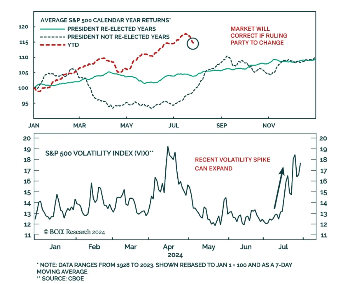 S&P 500 returns & volatility 