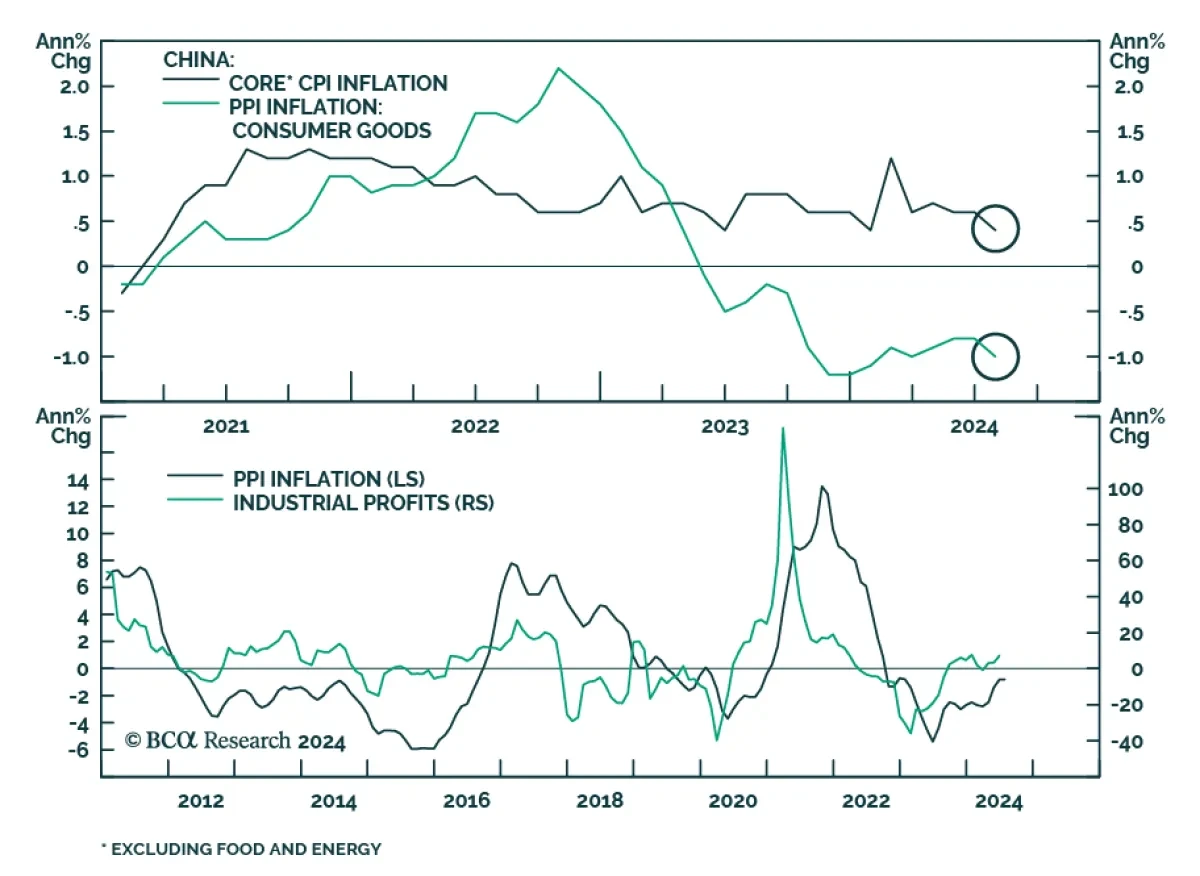 CPI inflation