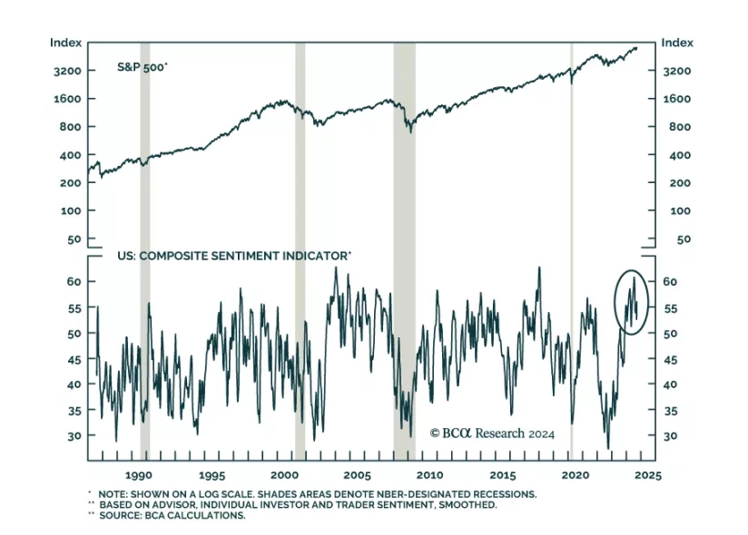 Sentiment Indicator
