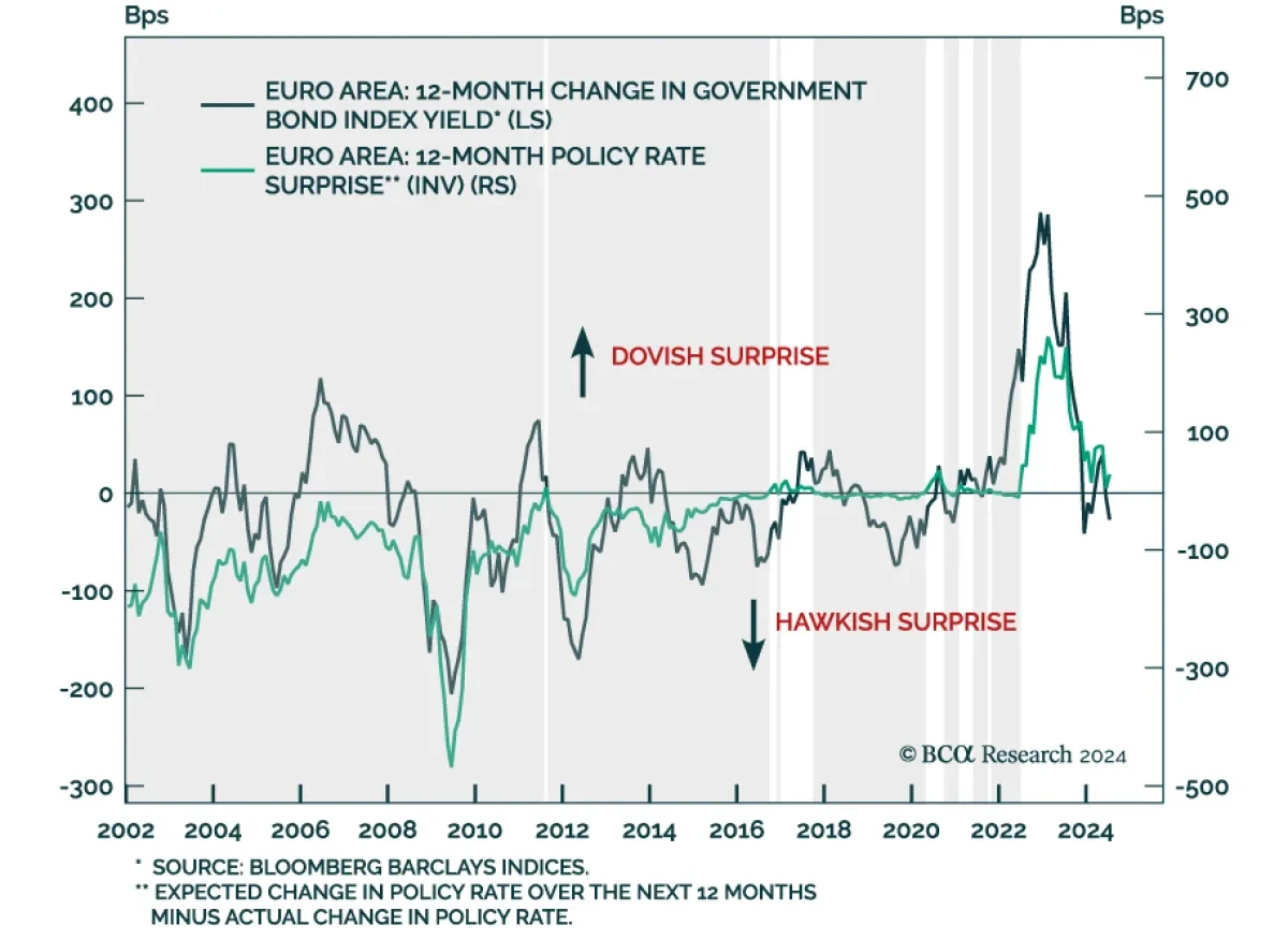 Bond Yield Index