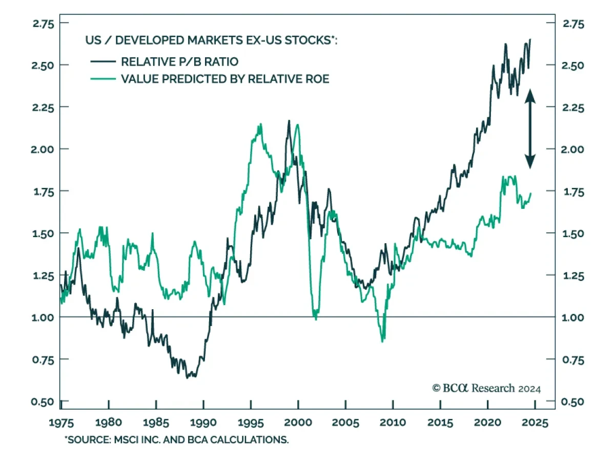Price to book ratio
