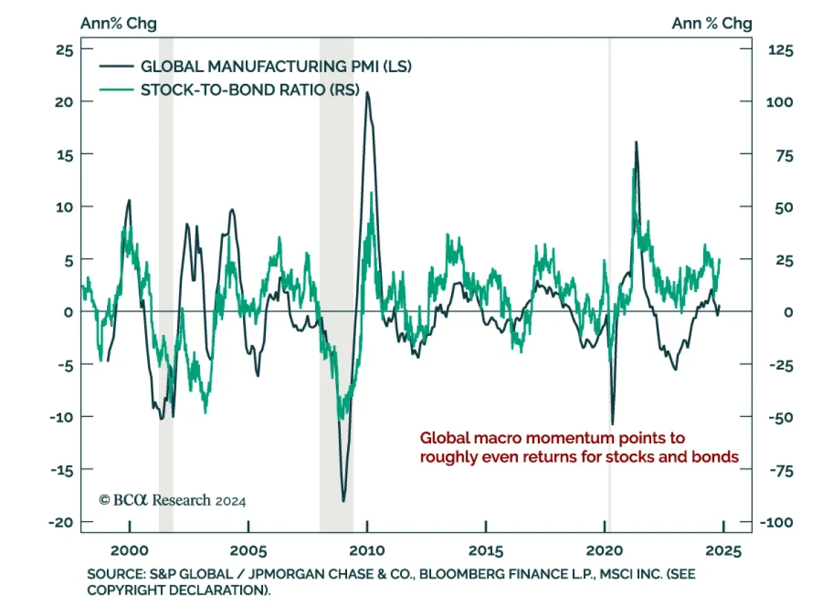 Purchasing managers index