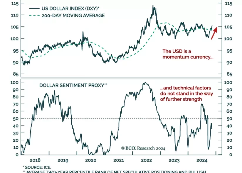 USD index