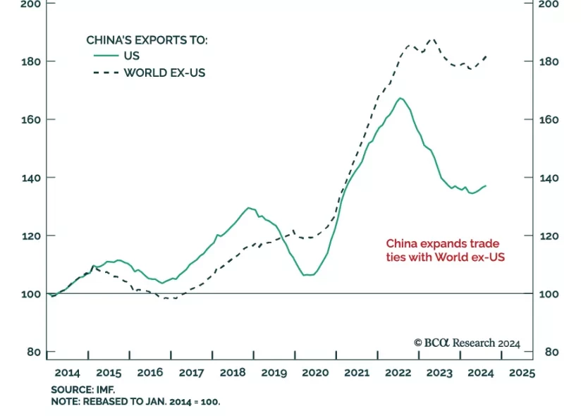 China Exports to US