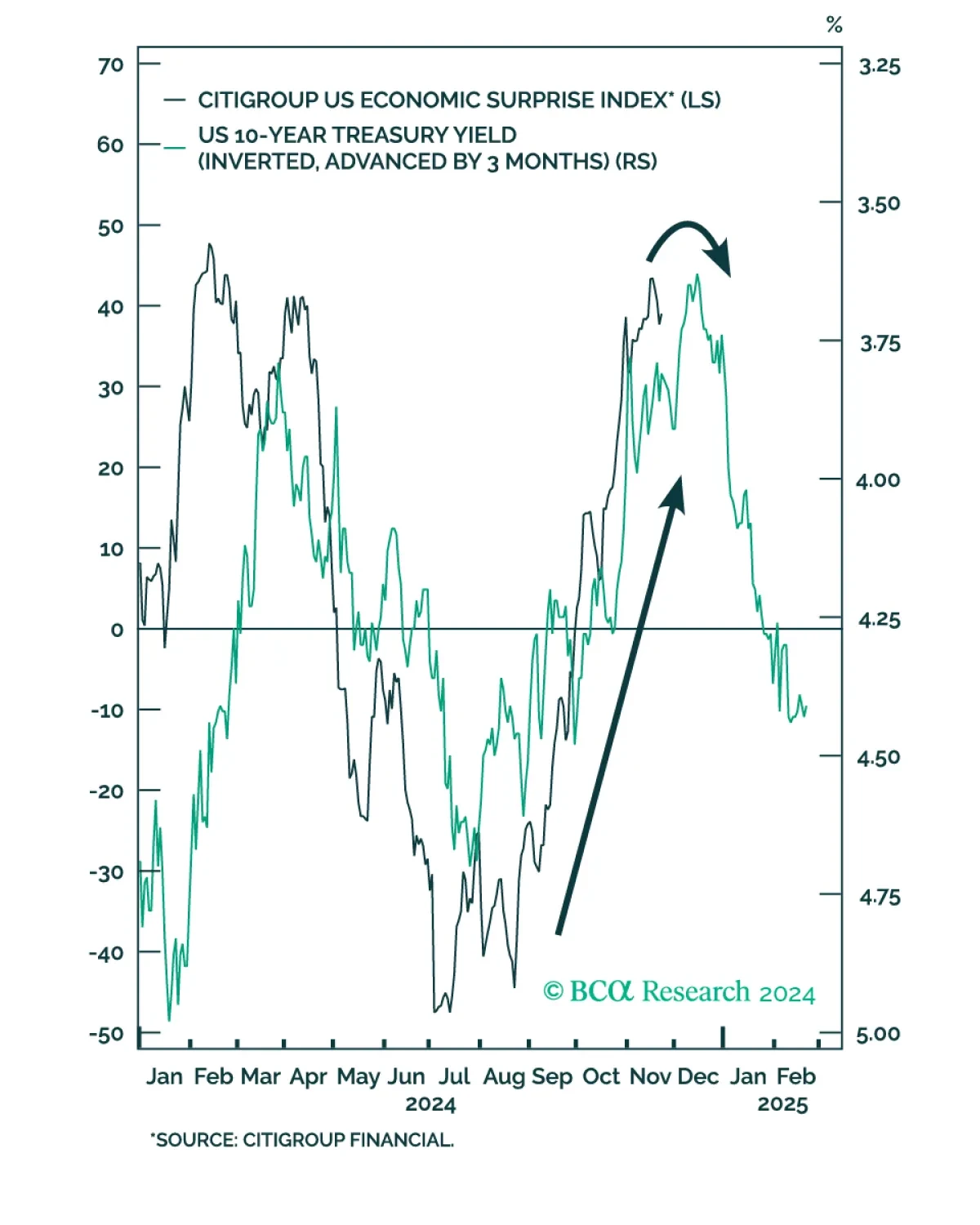 Economic Surprises Index