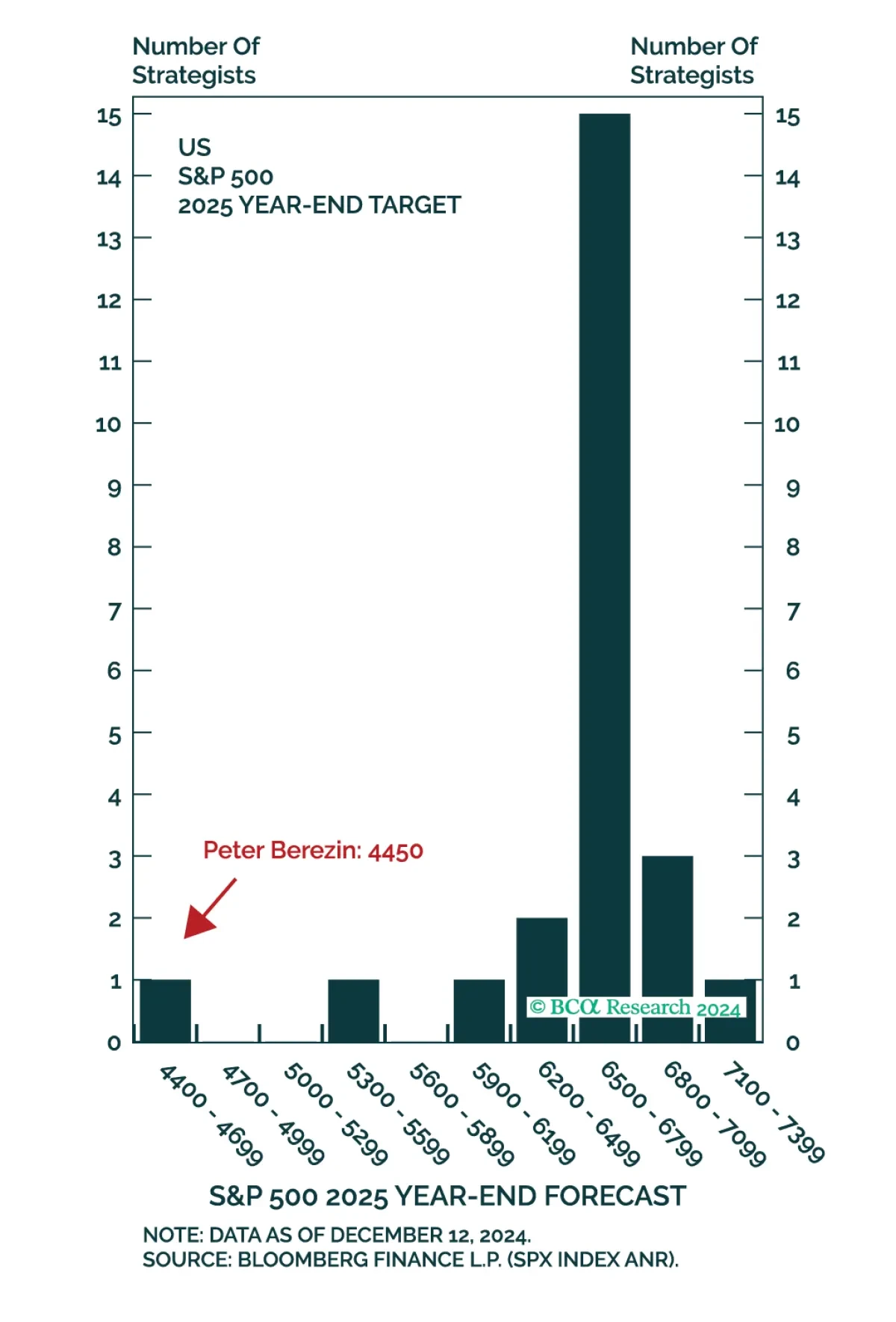 SP 500 end of year forecast