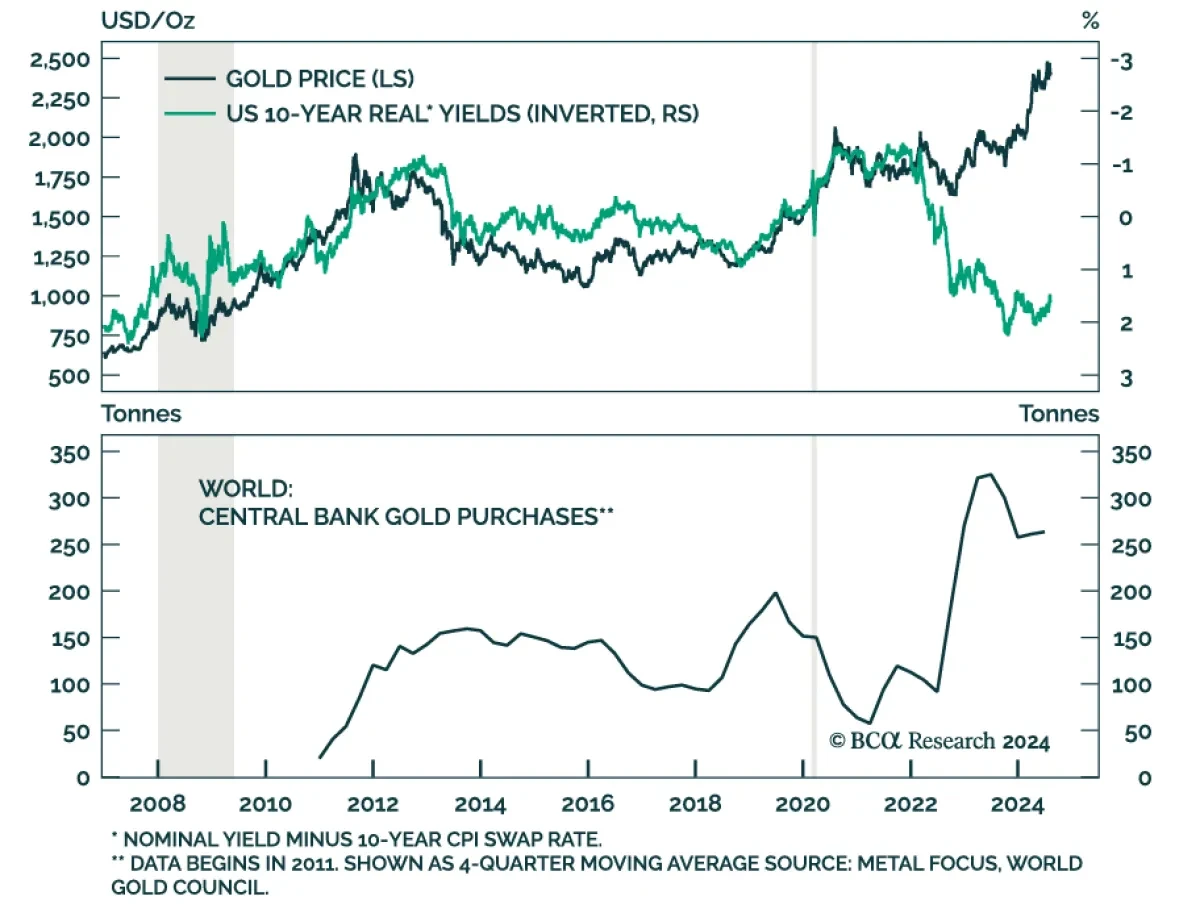 Gold Price