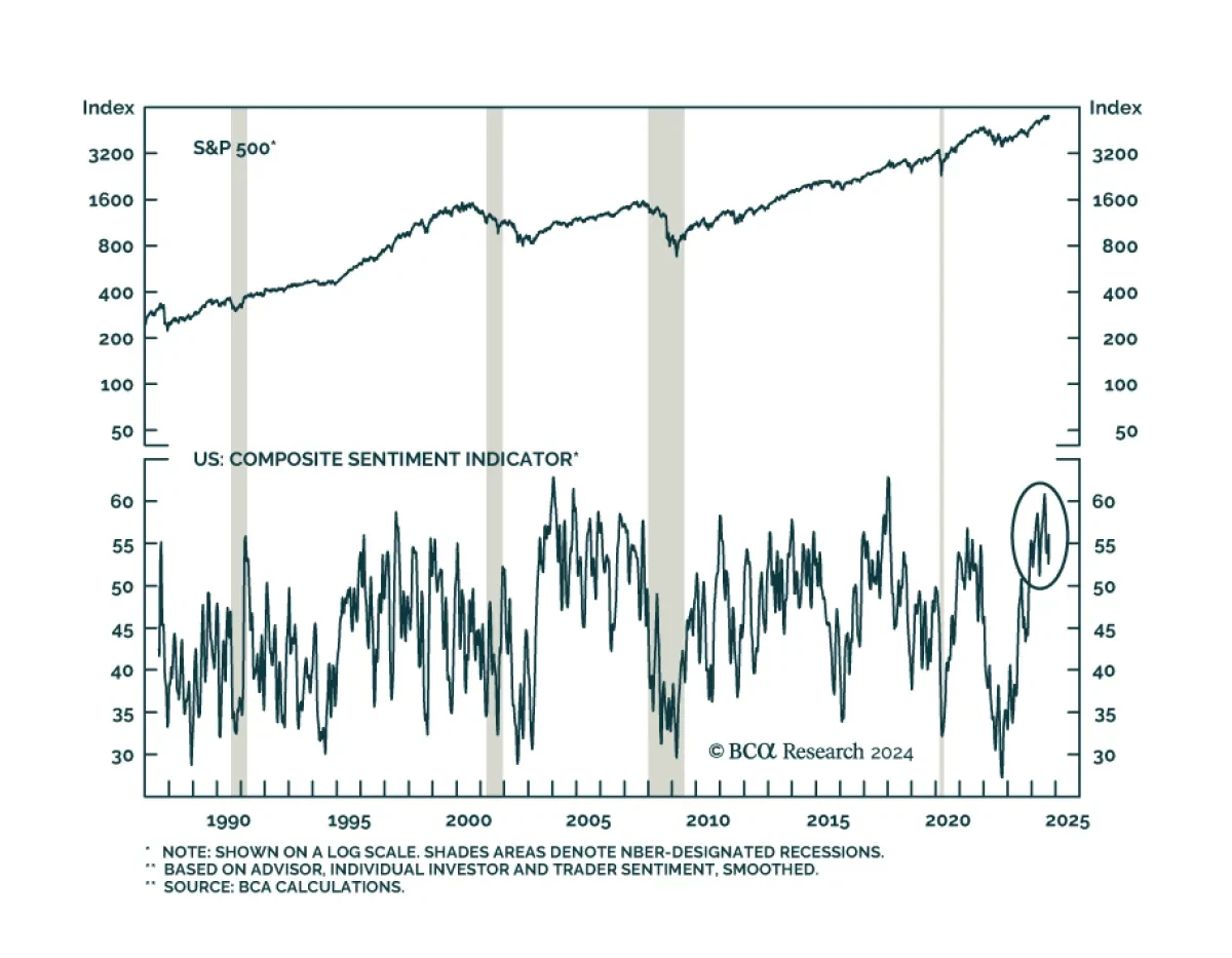 Sentiment Indicator
