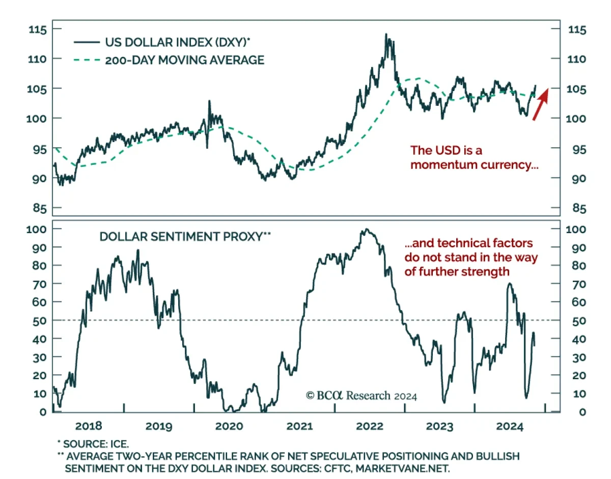 USD index