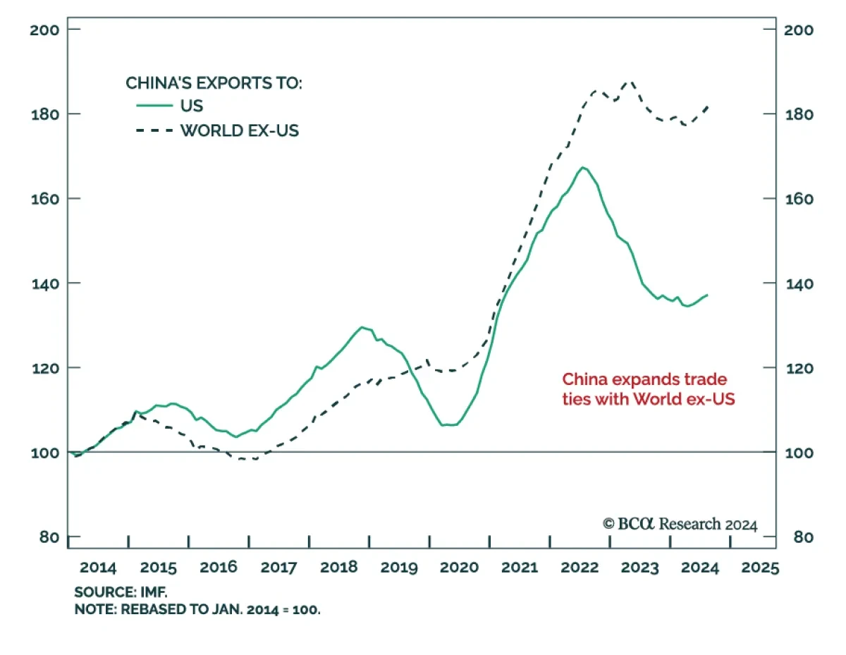 China Exports to US